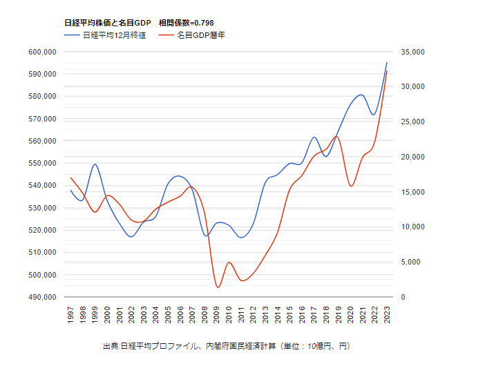 【朗報】実質賃金と株価の推移グラフ、見事に比例していた🤩晋さんありがとう！  [359965264]\n_3