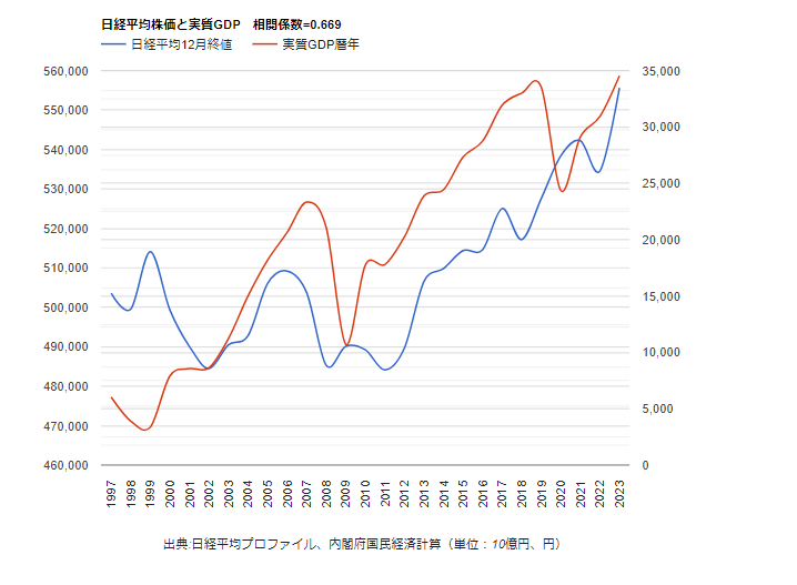 【朗報】実質賃金と株価の推移グラフ、見事に比例していた🤩晋さんありがとう！  [359965264]\n_4