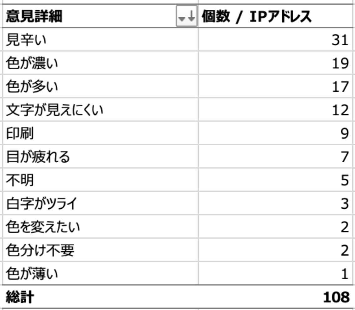 Webデザイナー「UIの色を変えただけでユーザーからクレームが○到したけど、無視して押し切ったわ」炎上  [158478931]\n_2