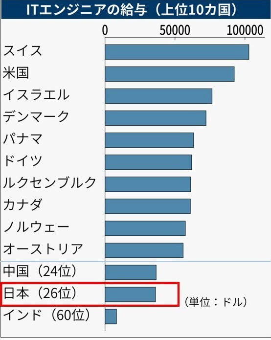 【悲報】日本の平均賃金、ついにリトアニア以下となり先進国から脱落  [373226912]\n_1