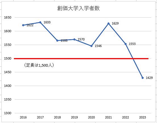 【大爆笑】創価大学さん、人気がなさ過ぎて定員割れ起こすｗｗｗｗｗｗ  [487816701]\n_1