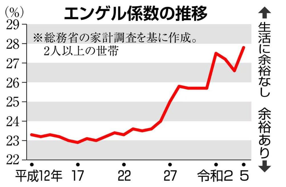 【悲報】日本、通貨危機なら餓○者多数へ。  [373226912]\n_1