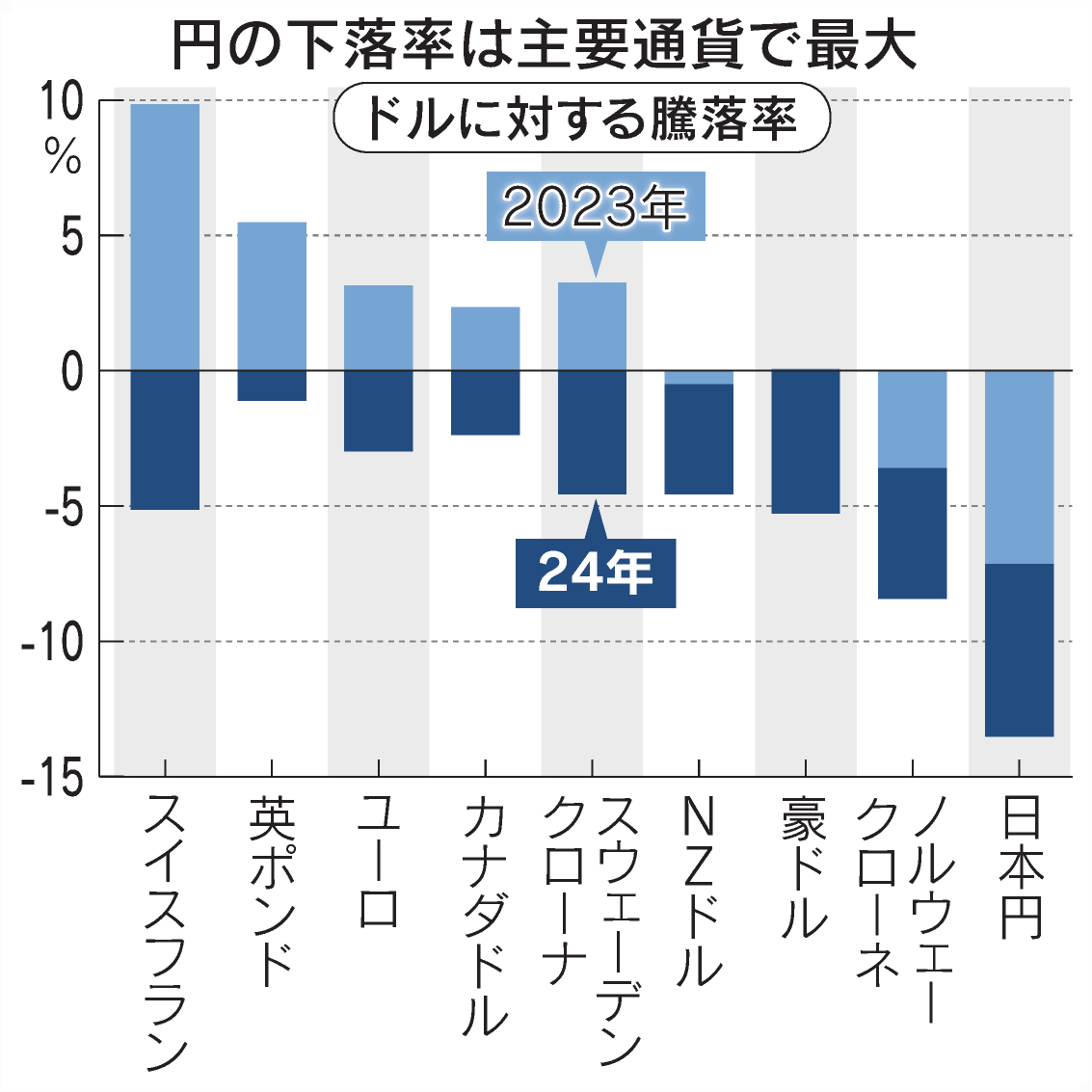 【祝🎉】日本円、ここ数年でアジア全ての通貨より価値が下がる  [469534301]\n_1