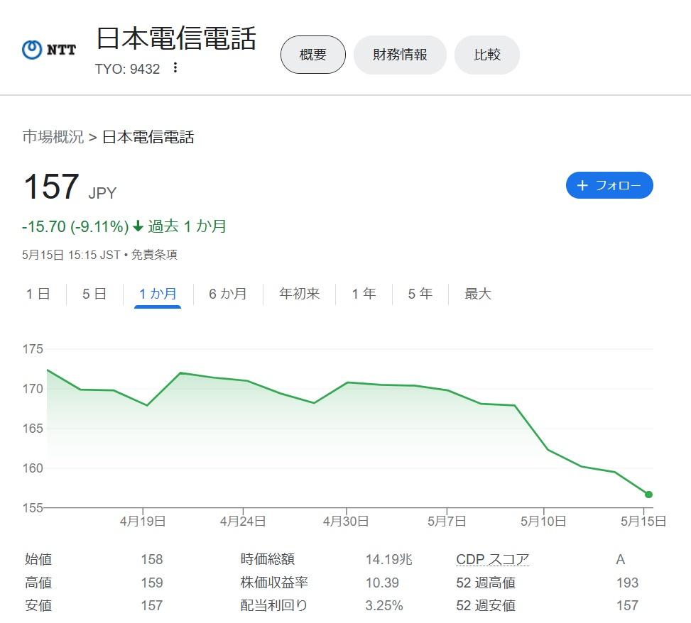 【株価】NTT株止まらぬ下落で新NISA民ぶち切れる  [676253315]\n_2