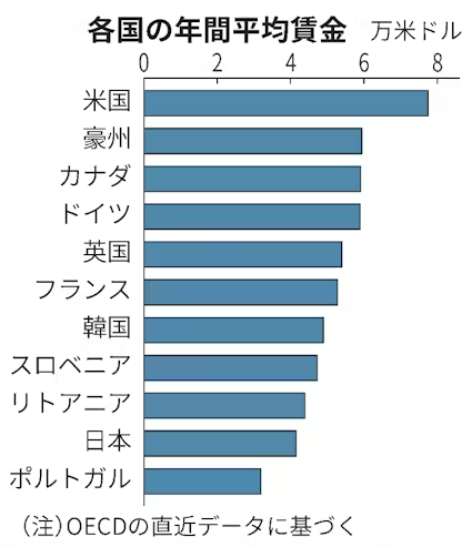 【悲報】日本の平均賃金、ついにリトアニア以下となり先進国から脱落  [373226912]\n_3