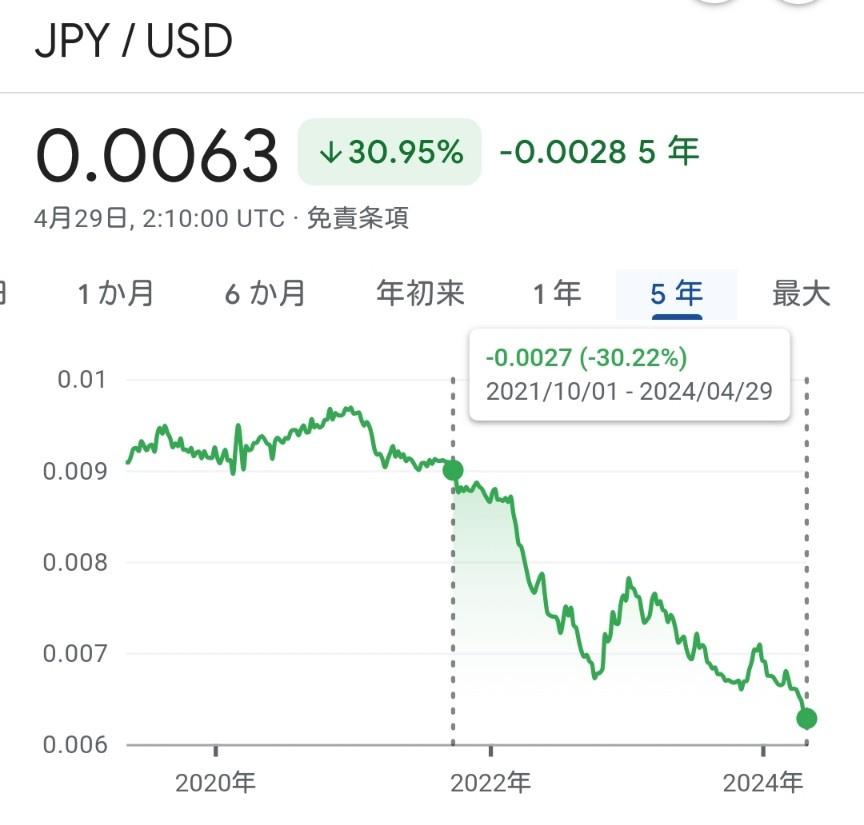 【悲報】円安の原因、SP500を○に物狂いで買い支える日本人のせいだった  [535650357]\n_1