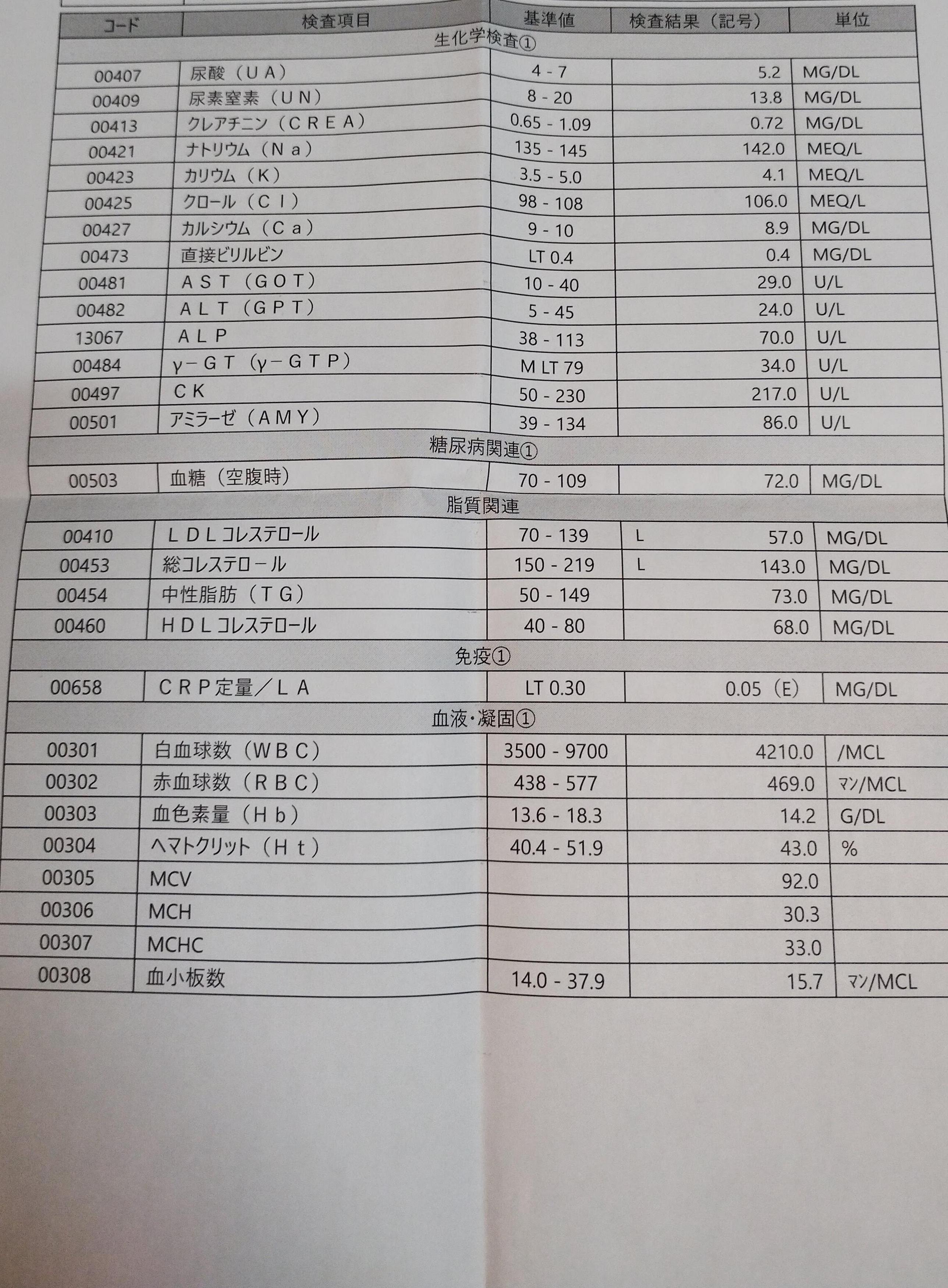 「プロテイン常飲してる人の肝臓数値がほとんど上がってるんだけど、プロテインって本当は身体に良くないんじゃね？」3.3万いいね  [256556981]\n_1