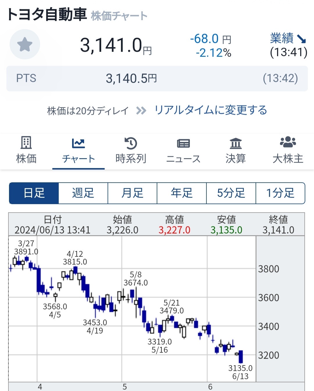 【悲報】トヨタ株、逝き始めるｗｗｗｗｗｗｗｗｗｗｗｗｗｗｗｗｗｗｗｗｗｗｗ  [316257979]\n_1