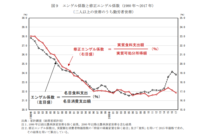 日本のエンゲル係数29％、アメリカ16％、海外は物価が高いはずなのにどうして・・・😭  [441660812]\n_1