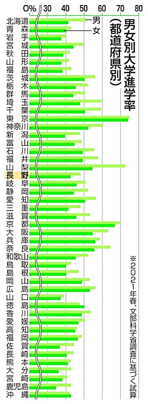 最も貧しい沖縄が出生率トップと言う事実🤔  [573639476]\n_2