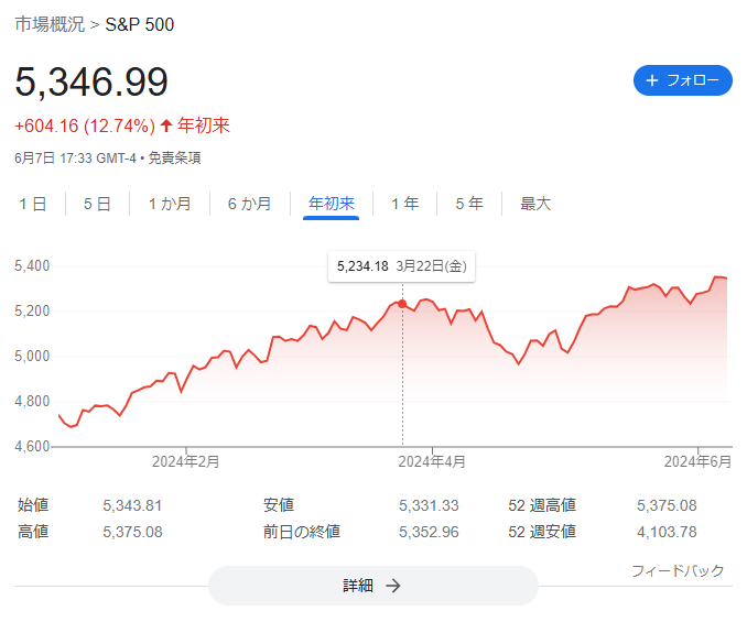 【悲報】円安の原因、SP500を○に物狂いで買い支える日本人のせいだった  [535650357]\n_2