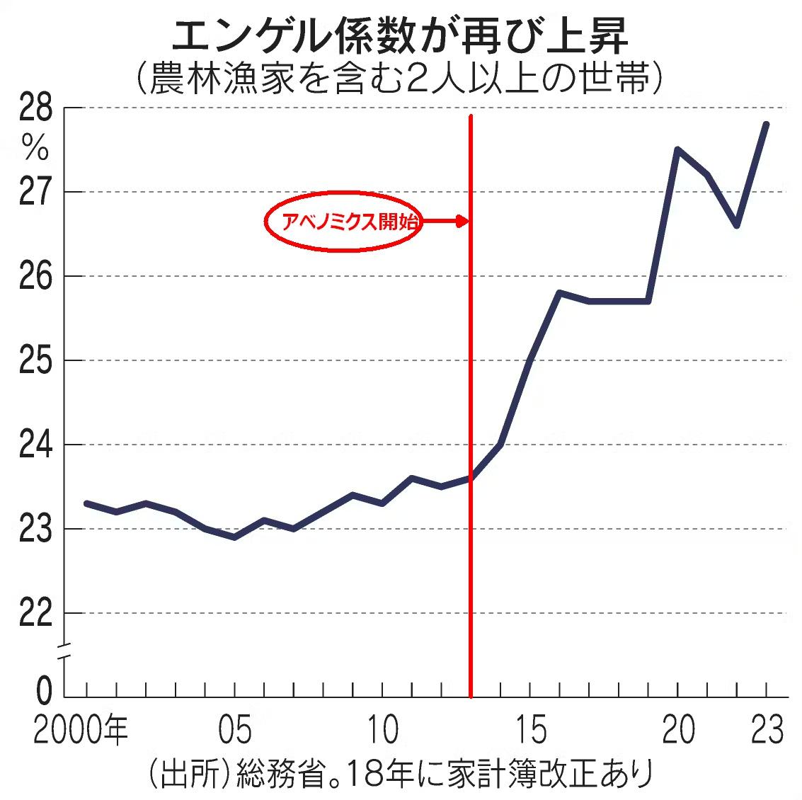 日本のエンゲル係数29％、アメリカ16％、海外は物価が高いはずなのにどうして・・・😭  [441660812]\n_2