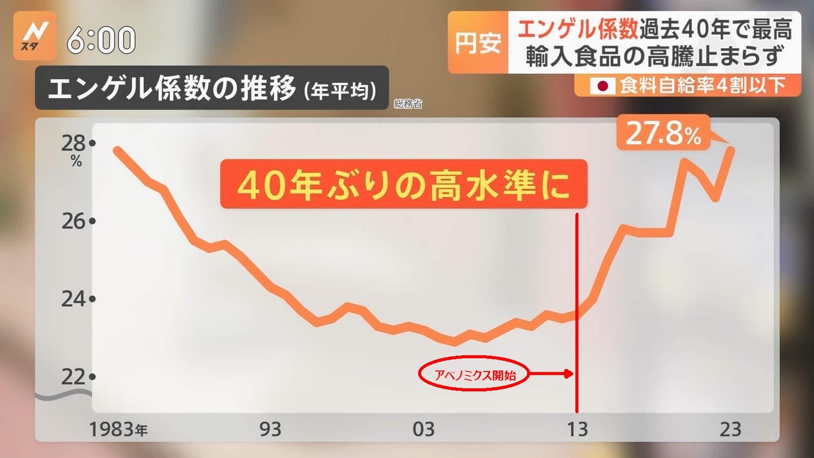 日本のエンゲル係数29％、アメリカ16％、海外は物価が高いはずなのにどうして・・・😭  [441660812]\n_3