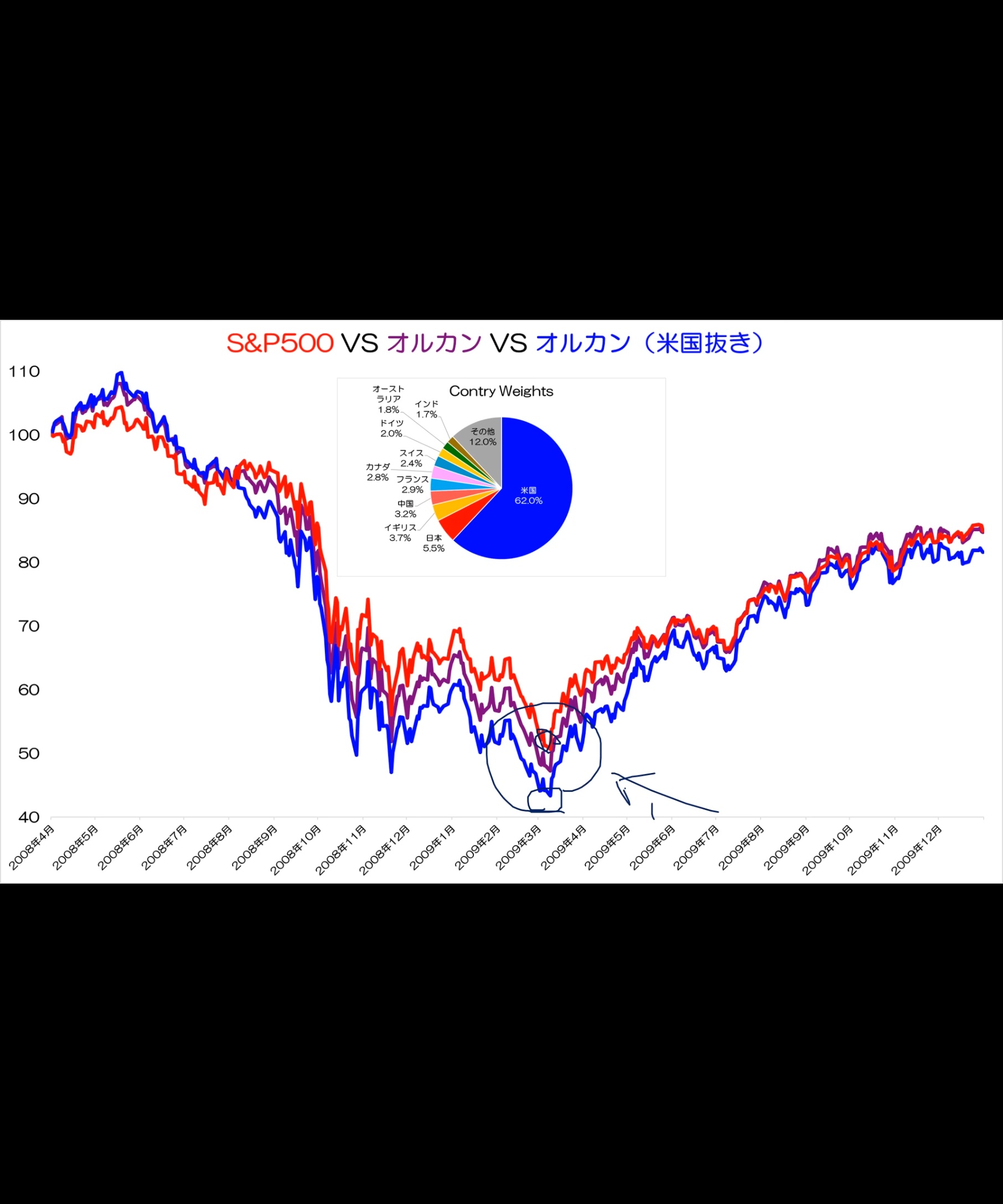 【大爆笑】NISA民絶望…Ｓ＆Ｐ500、年末までに23％下落へ \n_1