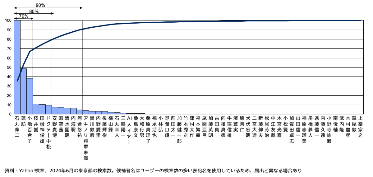 石丸伸二「猗窩座の別名知りません。鬼舞辻無惨が出てきません」←こいつに支持者がいる理由 \n_1