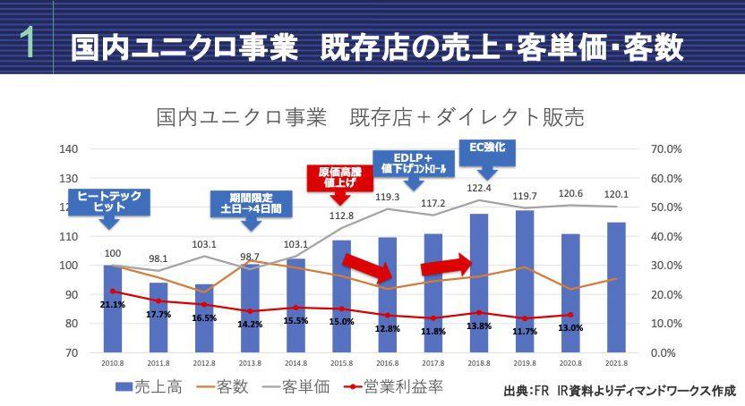 ジャップ、とうとう「ユニクロは贅沢」になる。１５０万円賃金が上がるって安倍晋三が言ったのになぜ……。  [136963135]\n_1