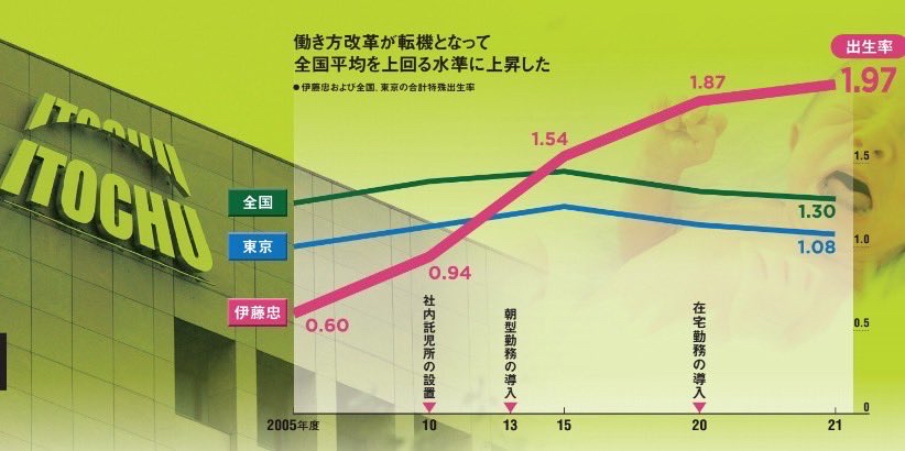 伊藤忠の出生率、1.97を突破wwwm  [535650357]\n_1