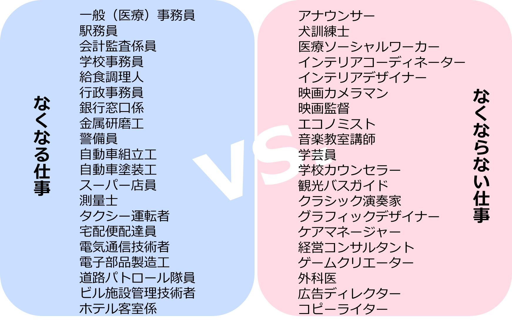 数年前「AIがブルーカラーの人達の仕事を奪いますw」 \n_1