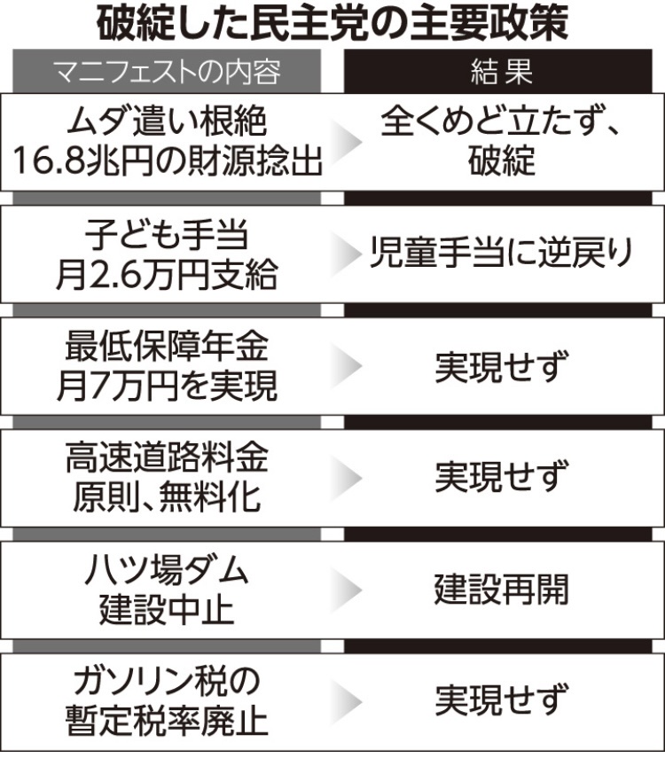 【悲報】 民主党政権時代、ヤバ過ぎる  [303493227]\n_1