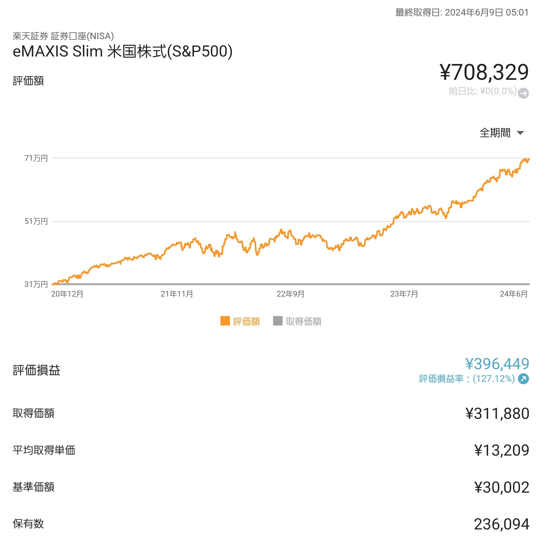 【注意】新NISAでリーマンショック級を食らうと60％近く下落することが判明収入が無くても数年暮らせる余裕を持って投資せよ  [873195519]\n_1