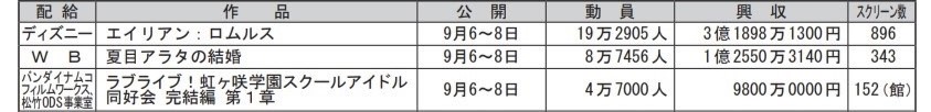 【悲報】ラブライブ虹ヶ咲、興行収入0.98億で確定！トリコ・トラペジウムに次ぐ伝説的爆○映画に \n_1