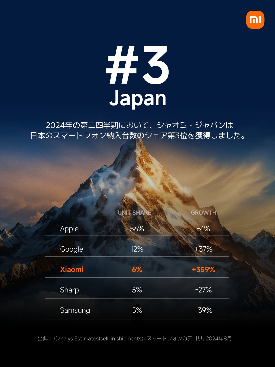 【朗報】シャオミ、日本でシェア3位になるｗｗｗｗ \n_1