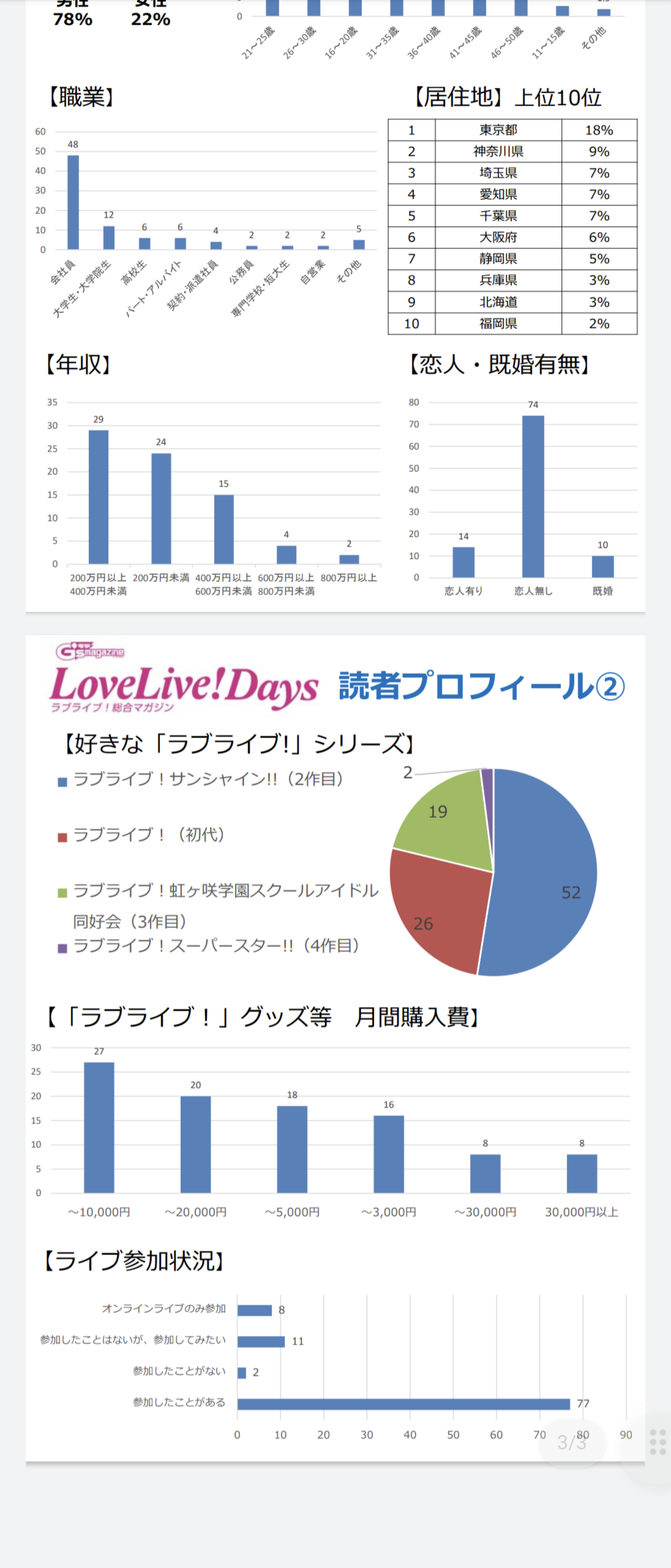 【悲報】ラブライブ虹ヶ咲、興行収入0.98億で確定！トリコ・トラペジウムに次ぐ伝説的爆○映画に \n_2