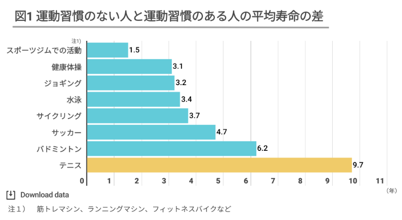 筋トレ否定民「筋トレは寿命を縮めるから逆効果」 \n_1