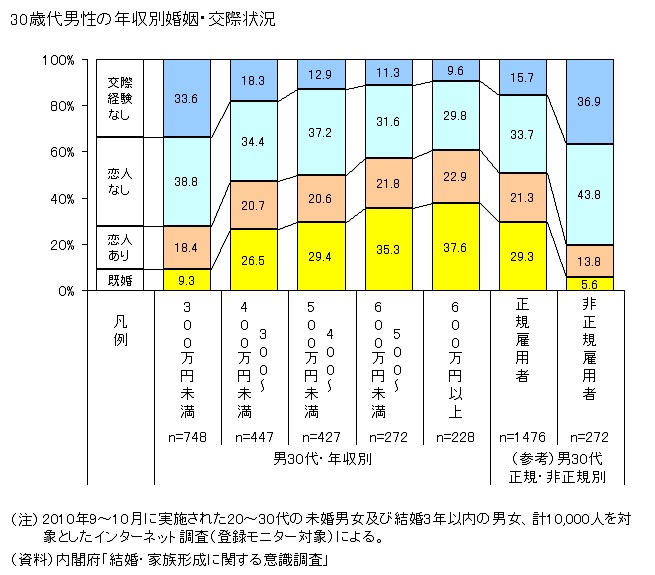 【謎】結局「収入高い男」ってモテるの？モテないの？ \n_1