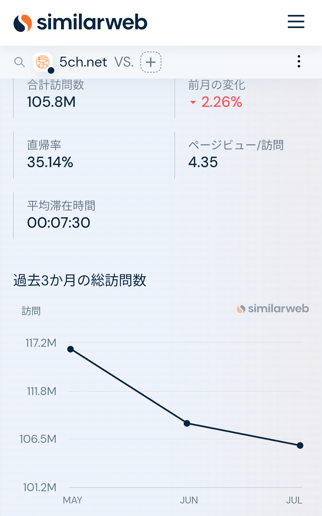 【悲報】爆サイが匿名掲示板の『王』に。アクセス数で5chを抜く  [517459952]\n_1