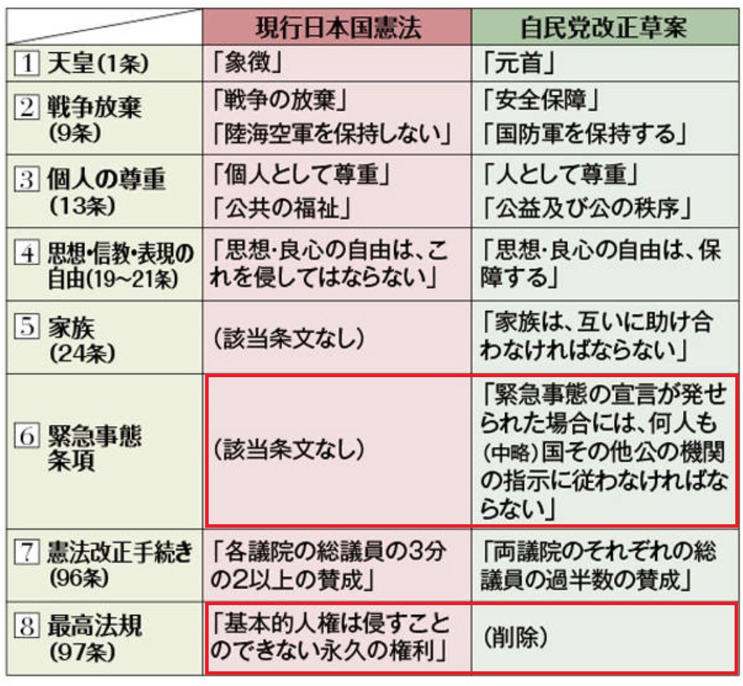 安倍晋三がやろうとしていた「改憲」がこちら。これもうホラーだろ。  [425744418]\n_1