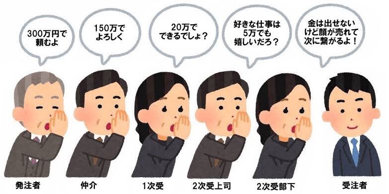 【訃報】多重下請け構造、中抜き👈これ日本が終わった原因じゃね  [943688309]\n_1