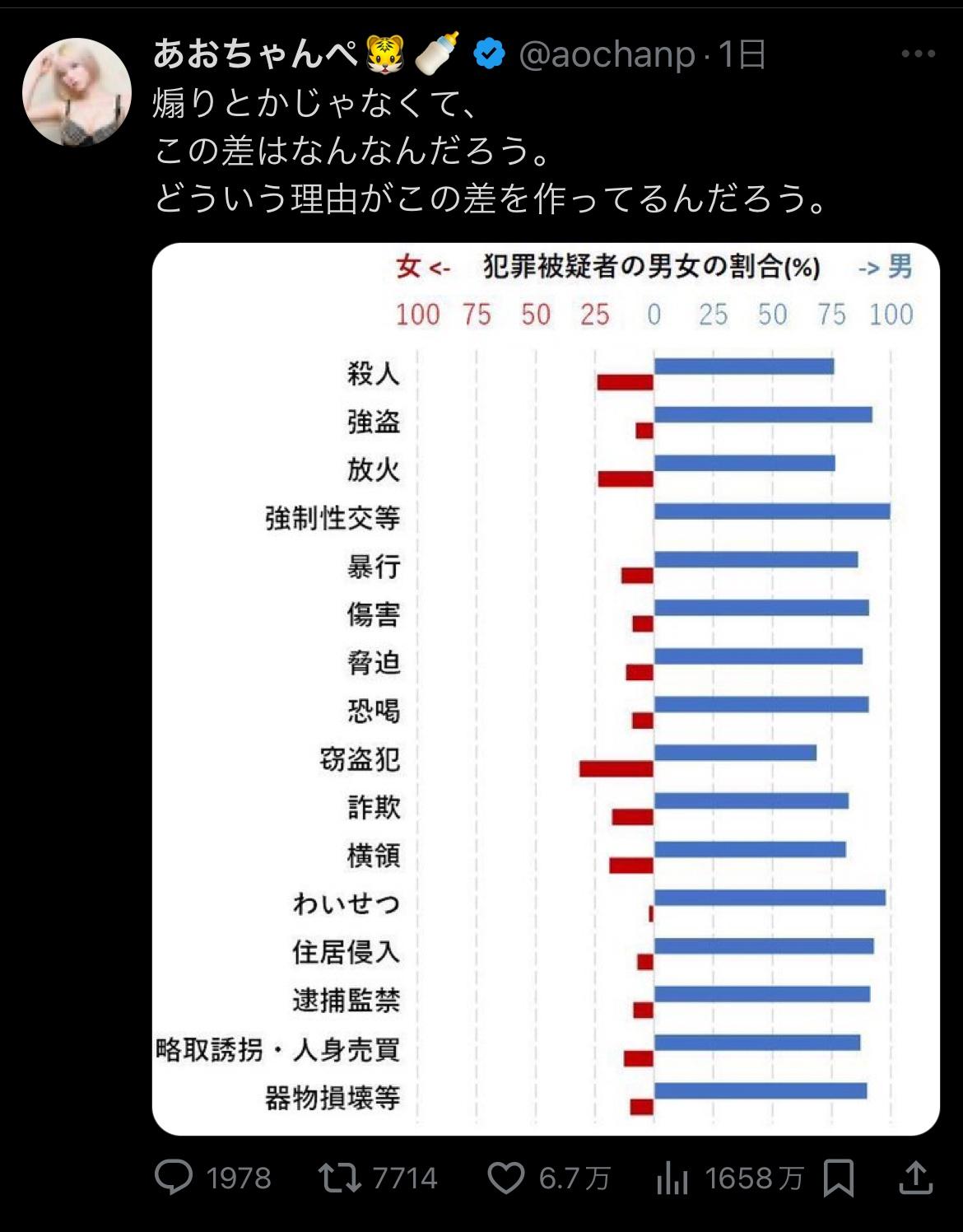 【画像】女性「なんで男性は、明らかに女性よりも犯罪に走りやすいんだろう？」  [832531231]\n_1