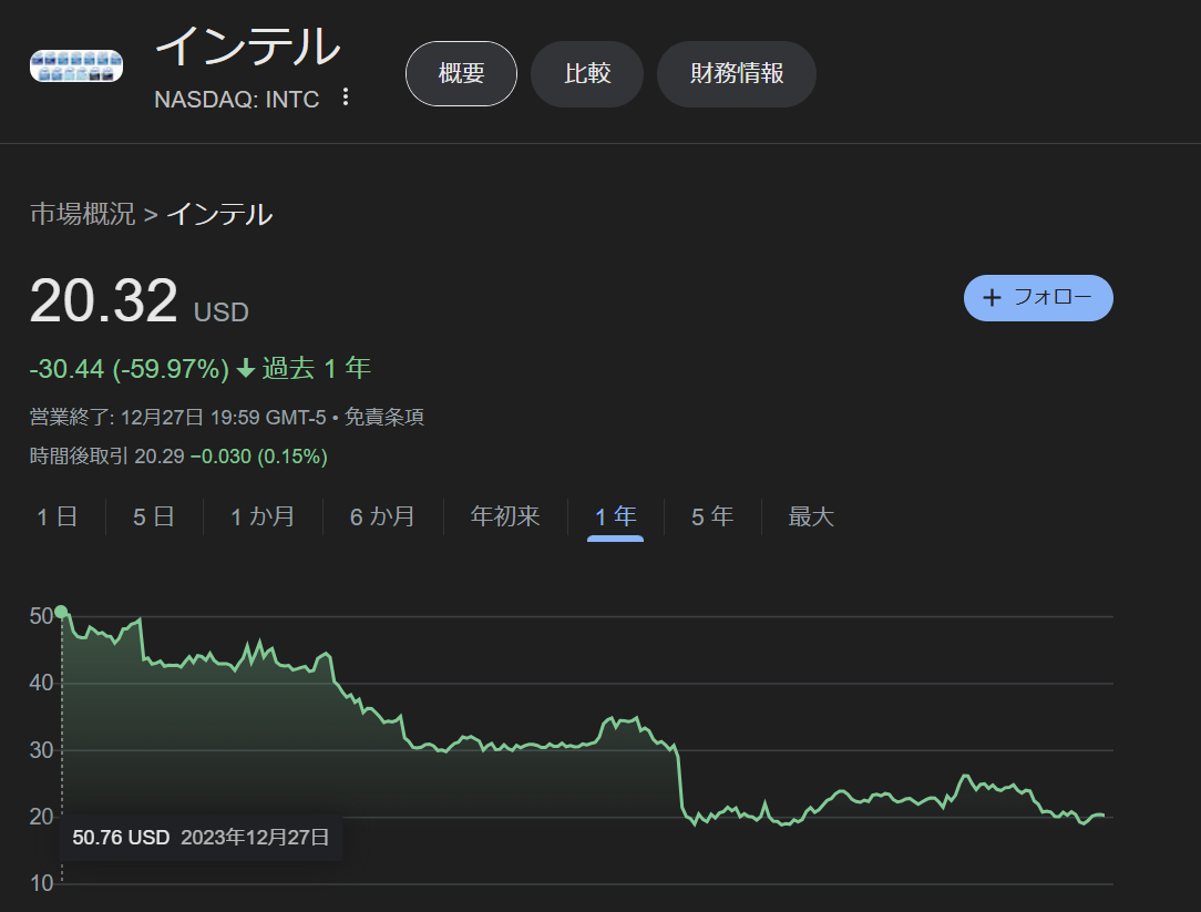 Intel「株価１年で-59.97％です」👈こいつ、どうする？  [782460143]\n_1