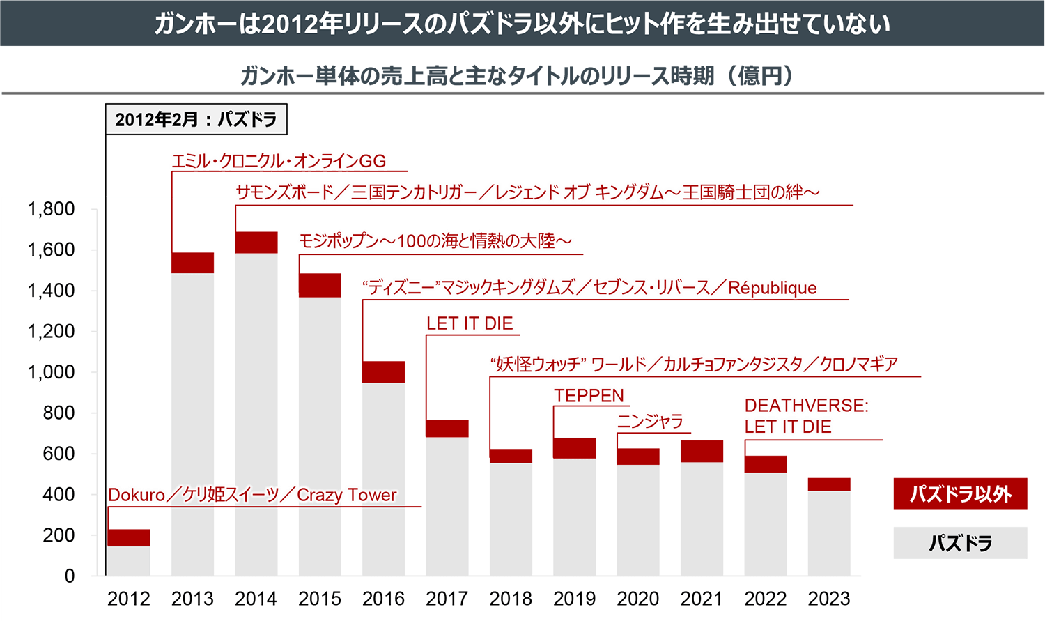 【悲報】ガンホーさん、株主から「パズドラ以外全然ヒットしてなくね？？」と詰められるwwwwwwwwwwwwwwwwwwwww  [839150984]\n_1