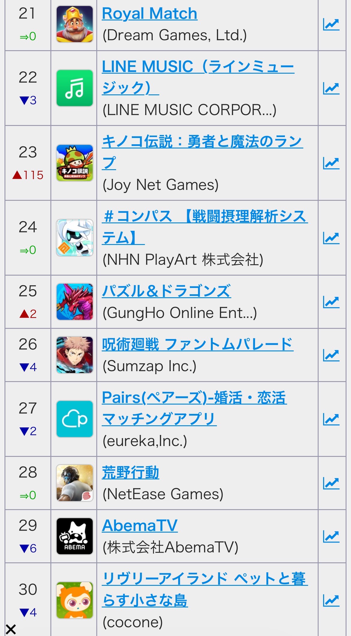 【悲報】社員が大量離職したブルーアーカイブ、売上ランキングから消える  [159091185]\n_1