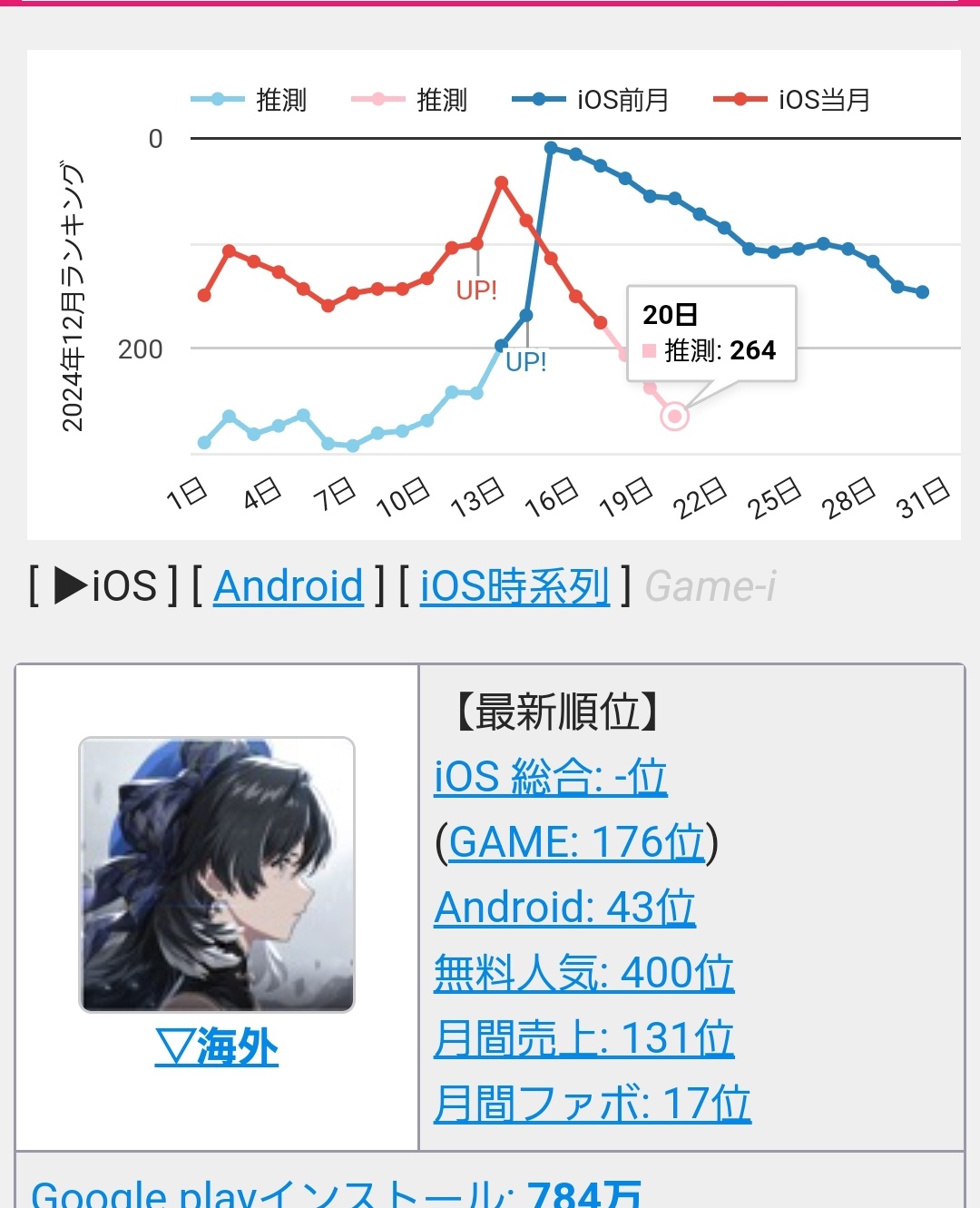 【悲報】社員が大量離職したブルーアーカイブ、売上ランキングから消える  [159091185]\n_1