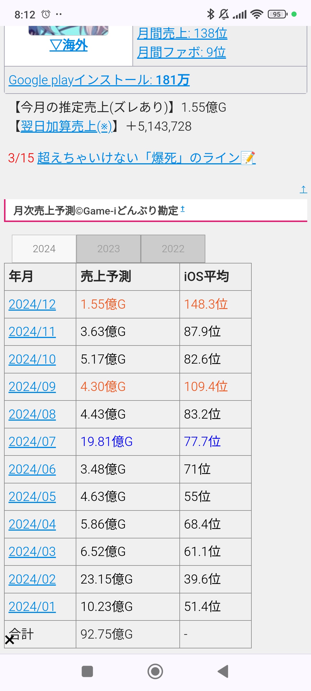 【悲報】社員が大量離職したブルーアーカイブ、売上ランキングから消える  [159091185]\n_1