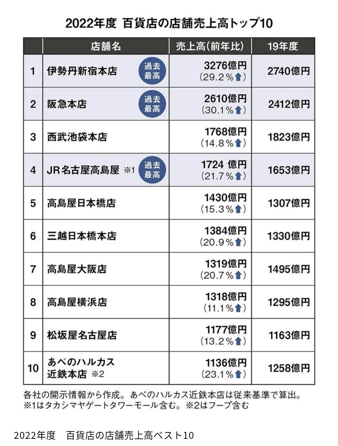 【悲報】神奈川県、日本一仕事が無かった…みんな東京に働きに行き、通勤時間は日本1位😅  [732289945]\n_1