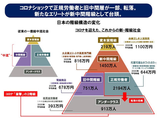 日本の富裕層・超富裕層の世帯数が過去最多に😉。平均所得200〜300万円未満の貧困層も過去最多に🤔・・・  [441660812]\n_1