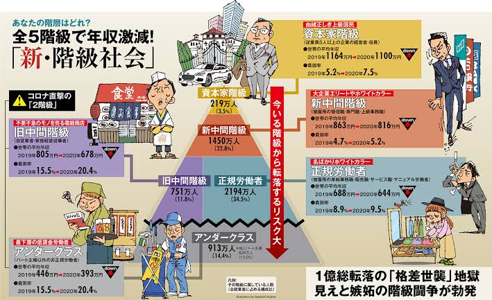 日本の富裕層・超富裕層の世帯数が過去最多に😉。平均所得200〜300万円未満の貧困層も過去最多に🤔・・・  [441660812]\n_1