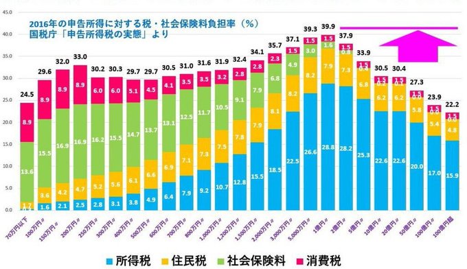 厚労省「闇バイトに応募はやめて！」→「社会保険料、健康保険料、その他税金が高すぎて生活苦しくさせてる政府のせいだろ」炎上  [196352351]\n_1