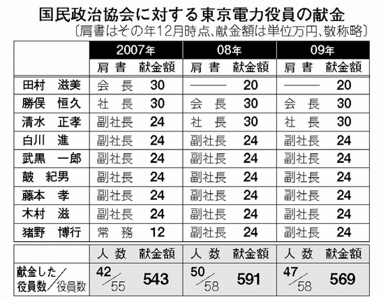 【悲報】東電社員、カップルを見て嫉妬し男の髪を引きちぎり顔面を複数回殴るWWWWWWWWWWWWWWWWWWWWWWWWWWWWWWWWWWWWWWWWWWWWWWWW  [365236506]\n_1