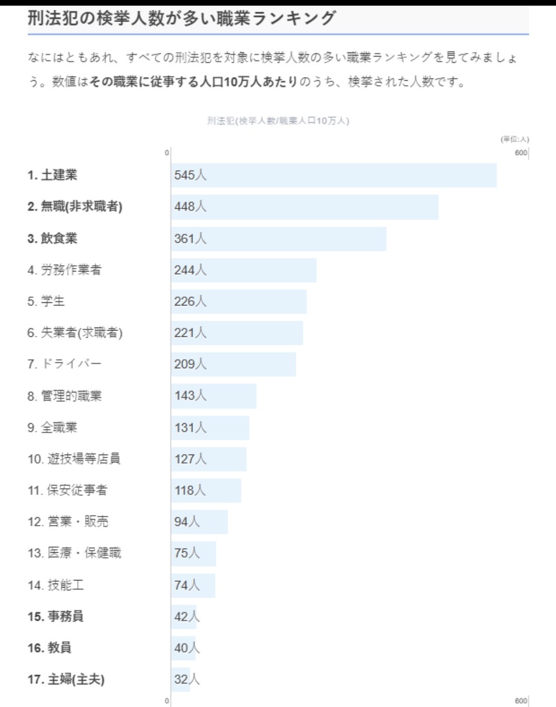 犯罪者が一番多い職業ワロタwwwwwwwwww \n_1