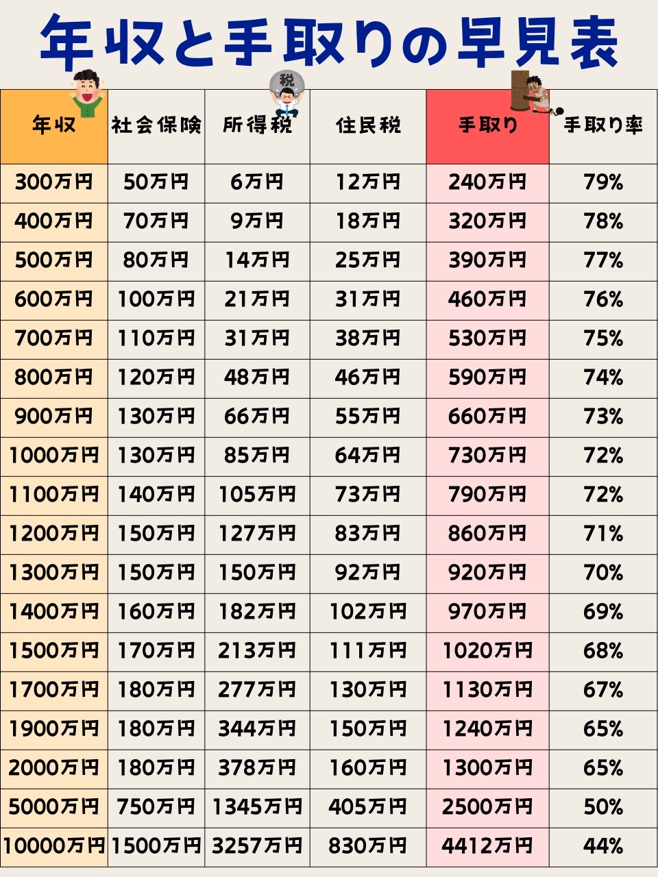 日本人、気ずく…マジで働いたら負けじゃん…頑張って所得を下げる日本人激増  [819729701]\n_1