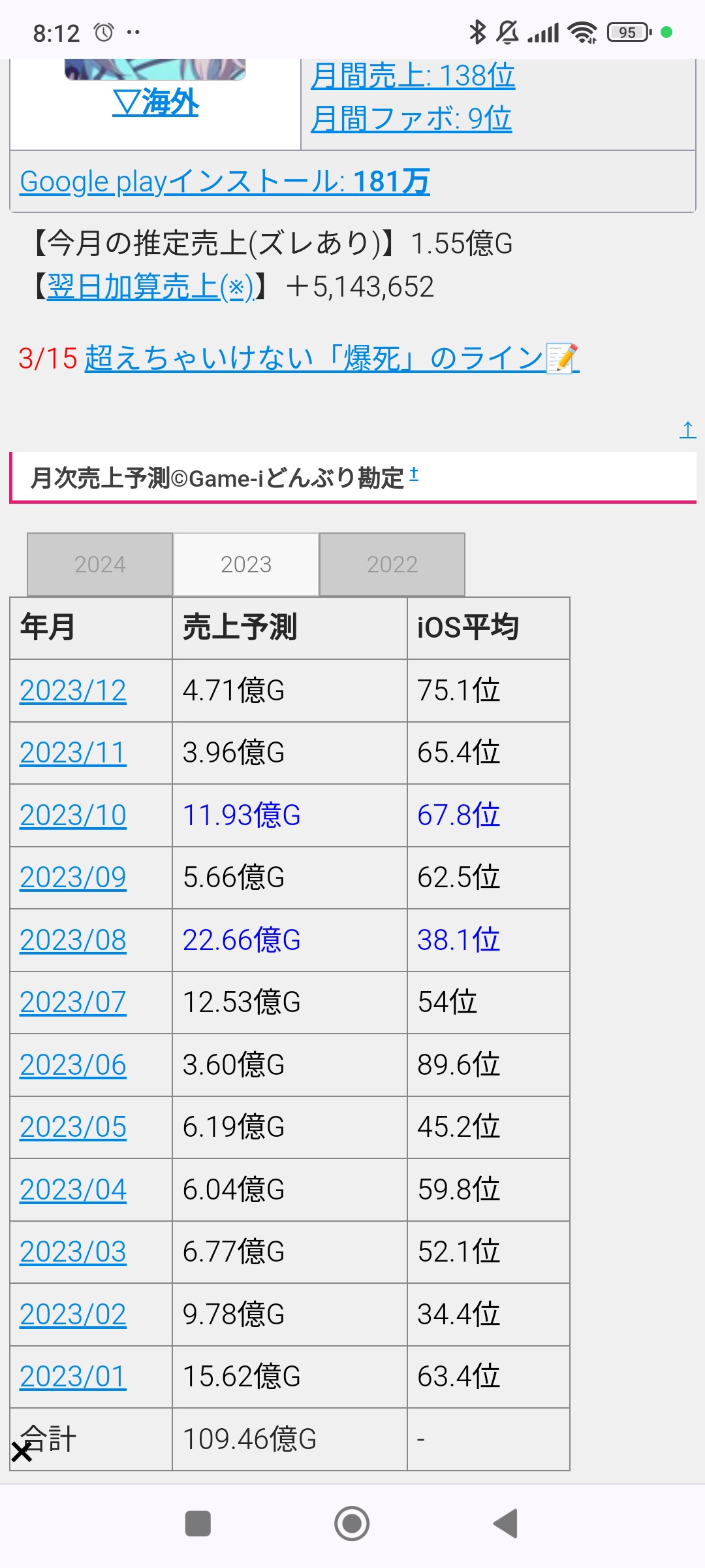 【悲報】社員が大量離職したブルーアーカイブ、売上ランキングから消える  [159091185]\n_2