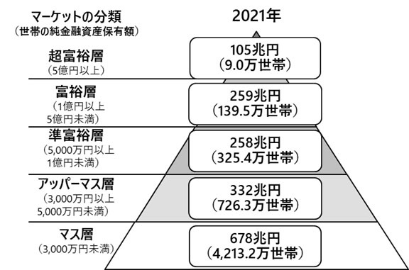 日本の富裕層・超富裕層の世帯数が過去最多に😉。平均所得200〜300万円未満の貧困層も過去最多に🤔・・・  [441660812]\n_2