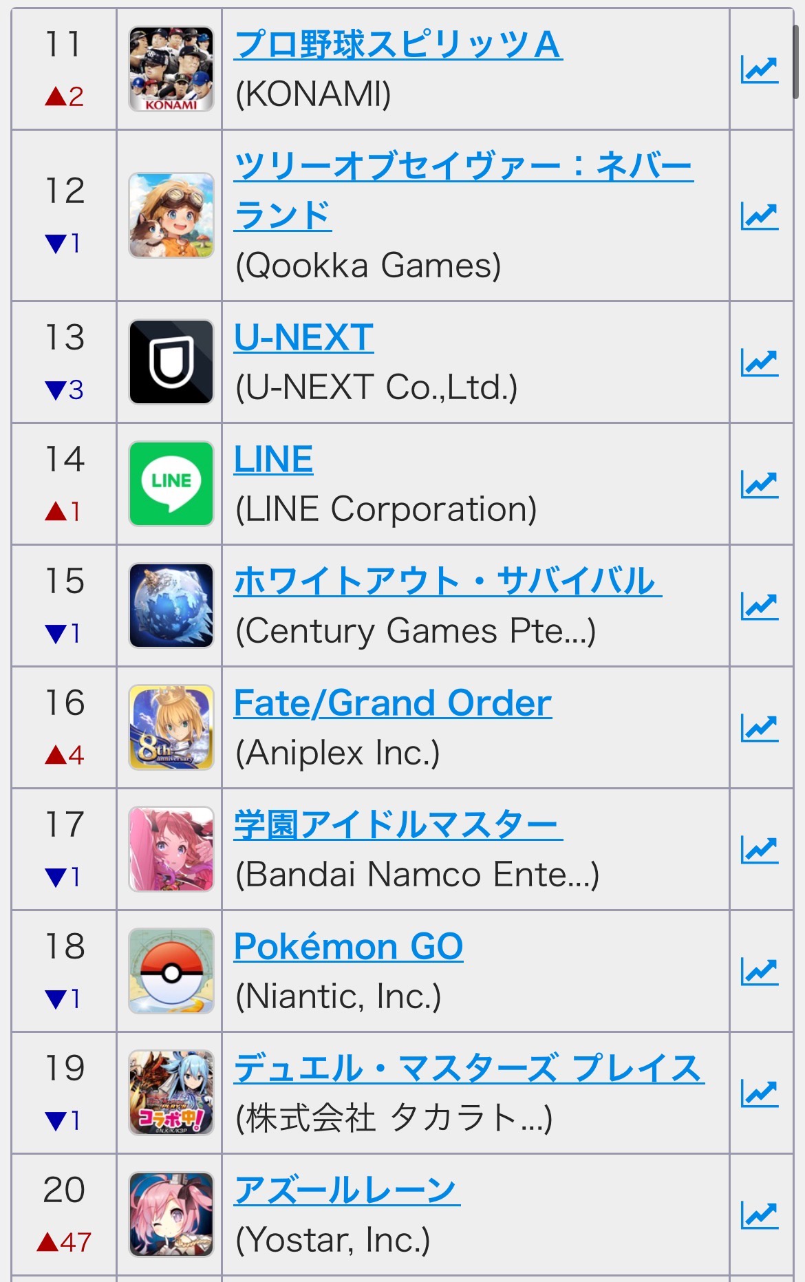 【悲報】社員が大量離職したブルーアーカイブ、売上ランキングから消える  [159091185]\n_3