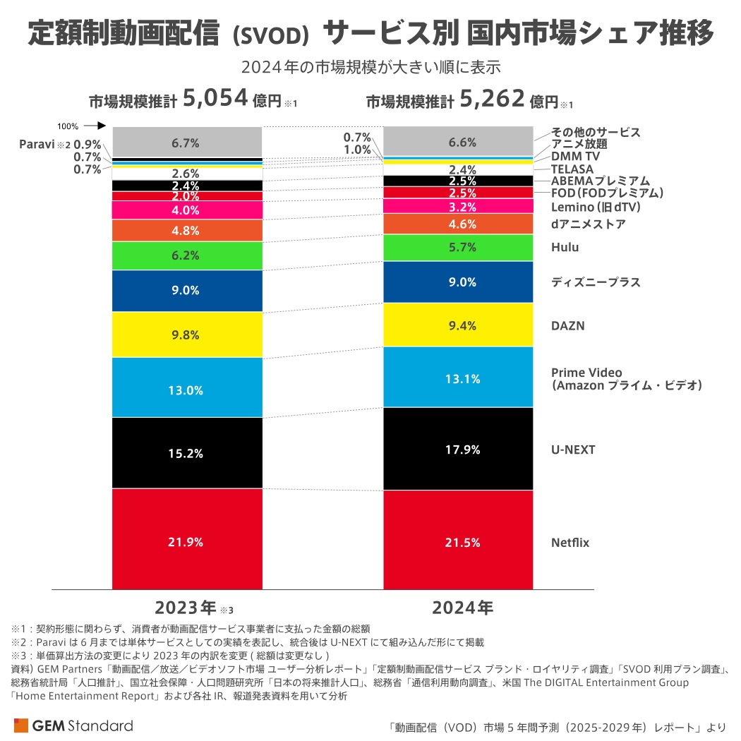 日本国内でNetflixが減速し、U-NEXTという謎の配信サイトが急激に浸透している模様  [891148327]
_1_1
