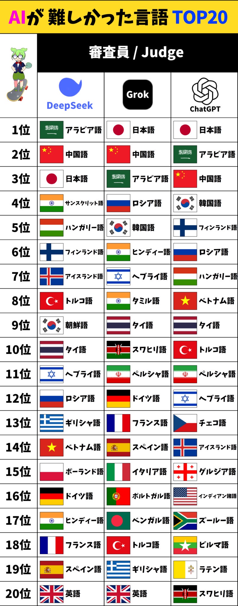 ＡＩが難しかった言語ＴＯＰ２０がこれwwwwwwwwwwww  [225045326]
_1_1